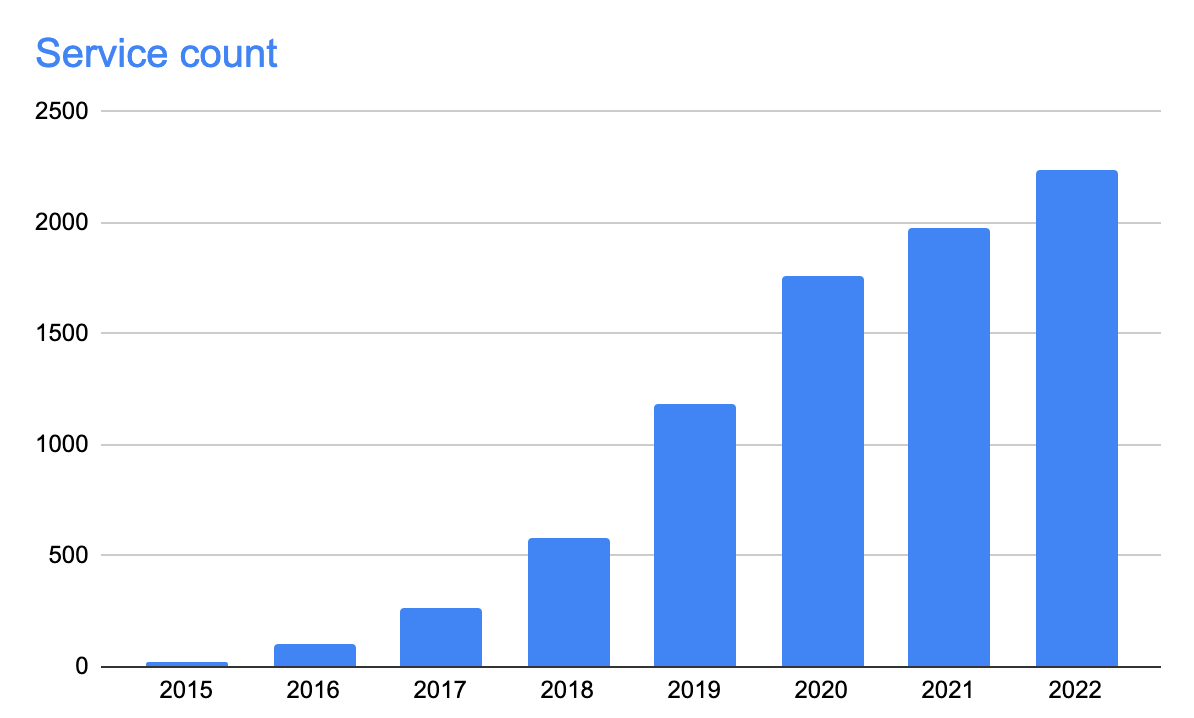 Service Count bar chart showing services now at around 2200 microservices