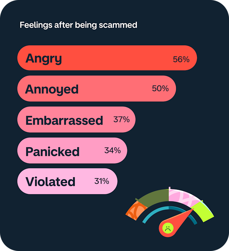 Illustration showing the top emotions people felt after being scammed. 56% felt angry, 50% annoyed, 37% embarrassed, 34% panicked, 31% violated.