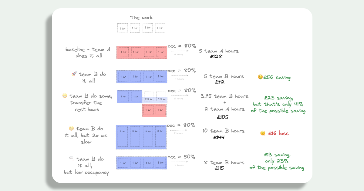  Imagine we have 4 tasks that normally take 1 hour each. In the baseline, team A does all of the work, taking 4 hours. They have an occupancy of 80% meaning that translates to 5 hours of Team A’s scheduled time, costing £128. In the ideal scenario for moving the work, team B do it all with the same handling time and occupancy, but cost £72 leading to a £56 saving. However, what if team B can only complete two of the tasks but have to send the others back to team A (after spending half an hour identifying that they can’t finish them). In this case, if both teams have 80% occupancy, we need 3.75 team B hours but also 2 team A hours, leading to a total cost of £105 - still a saving of £23, but only 41% of the total opportunity. And that’s not the only thing that can affect cost. For example, if team B are twice as slow as team A at doing these tasks, then we will need 10 team B hours costing £144 - a £16 loss vs the baseline. Or if team B have much lower occupancy (e.g. if they are scheduled less efficiently) - if team B have an occupancy of 50% instead of 80%, we need 8 team B hours to do the 4 1-hour tasks, and this costs us £115. We only save £13 vs the baseline, 23% of the amount we save if team B have the same occupancy as team A. 