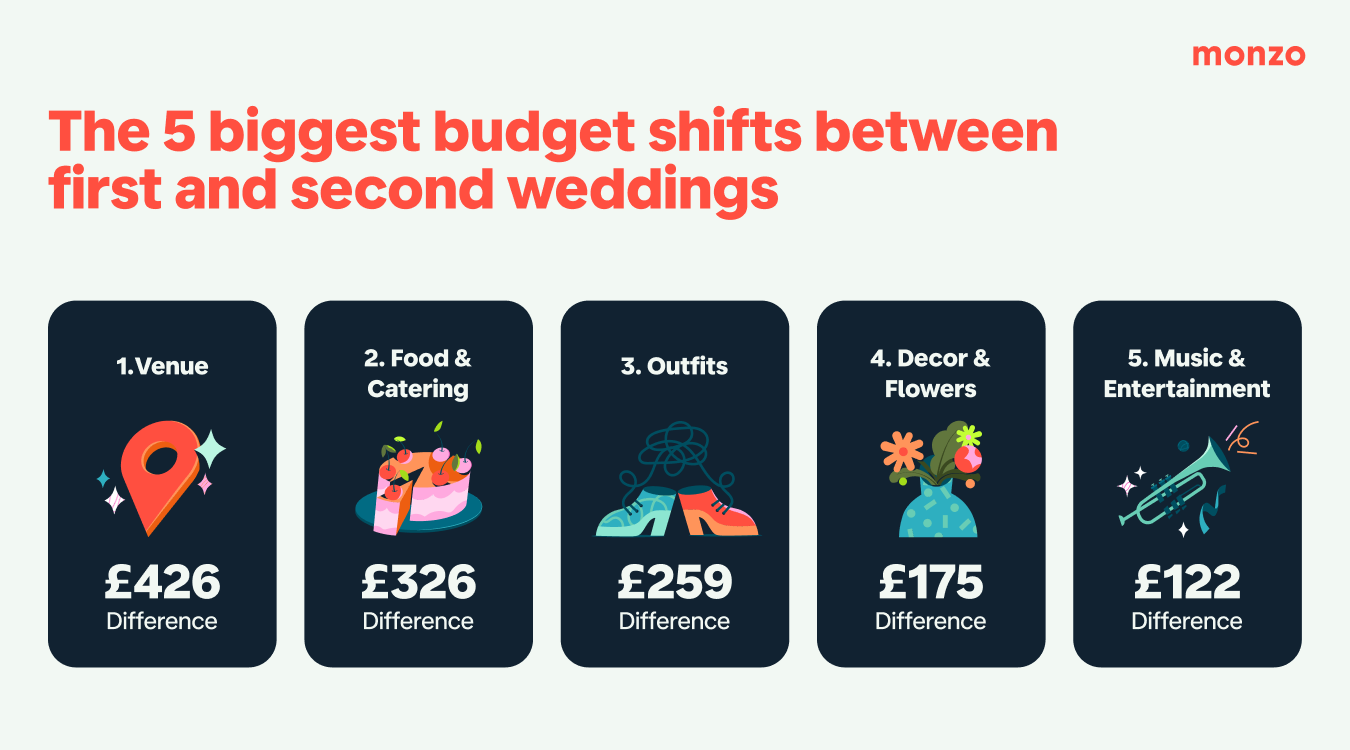 A graphic showing the top 5 budget shifts, including: Venue, Food and Catering, Outfits, Decor and Flowers, and Music and Entertainment.