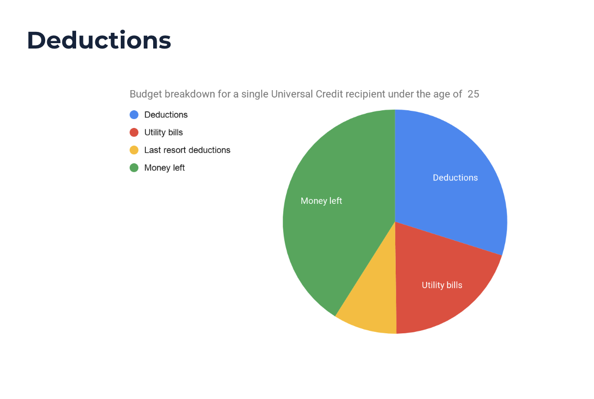 Deductions