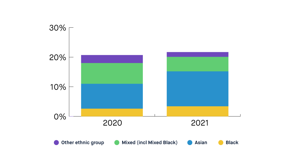 Chart showing representation of People of Colour (Other ethnic group, Mixed including Mixed Black, Asian and Black) has risen from 20.7% in 2020 to 21.7%in 2021 