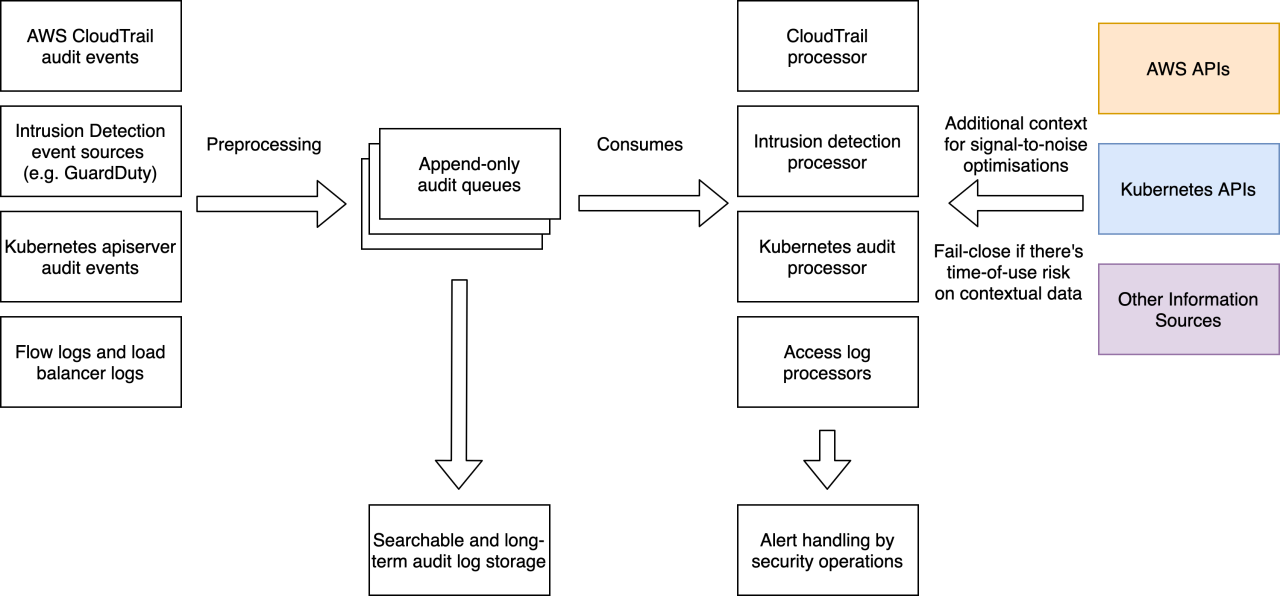 Diagram: How our event-driven pipelines ingest, store, and process audit events