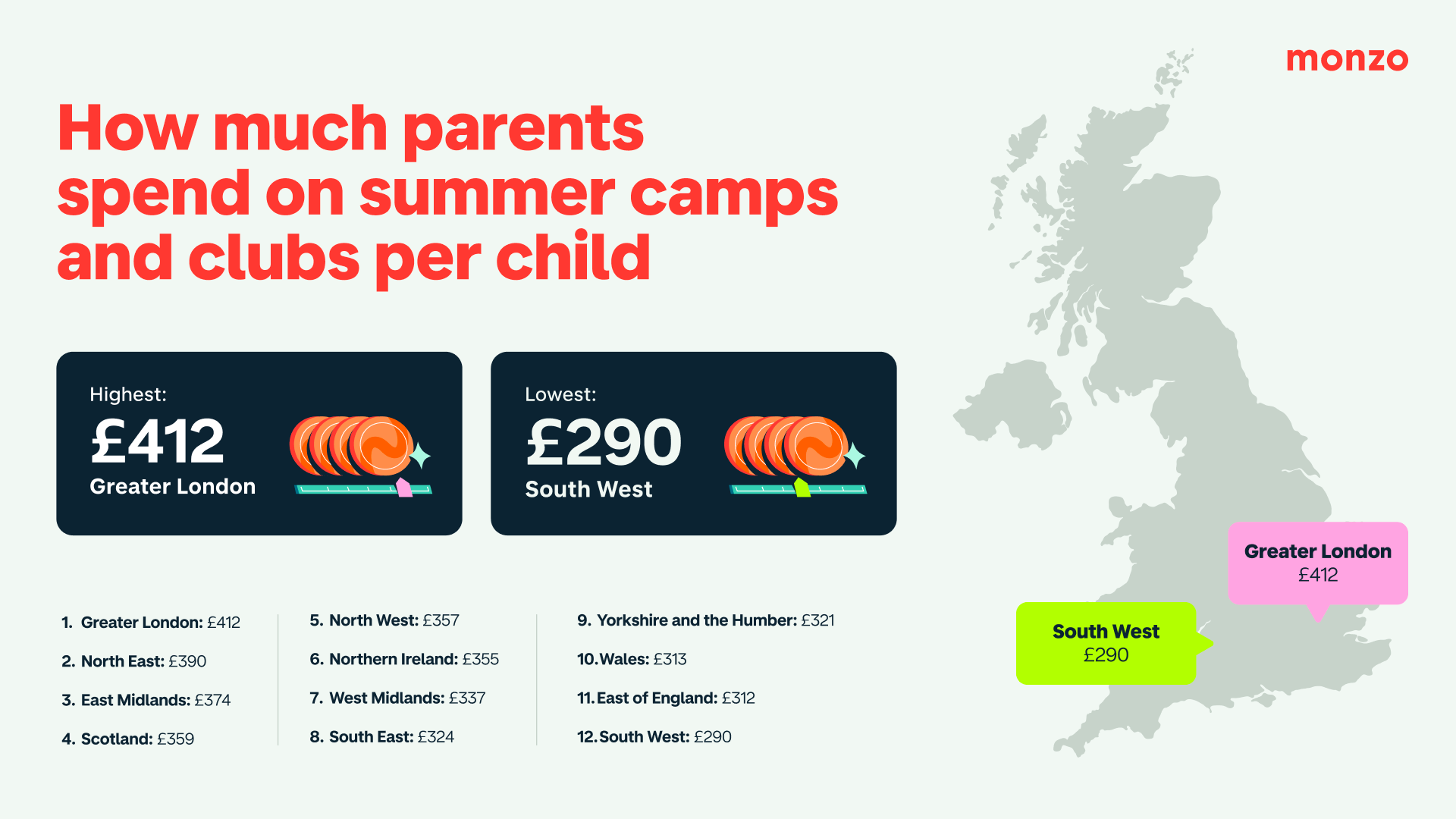Map showing parents spend the most on summer camps and clubs in Greater London and the least in the South West.