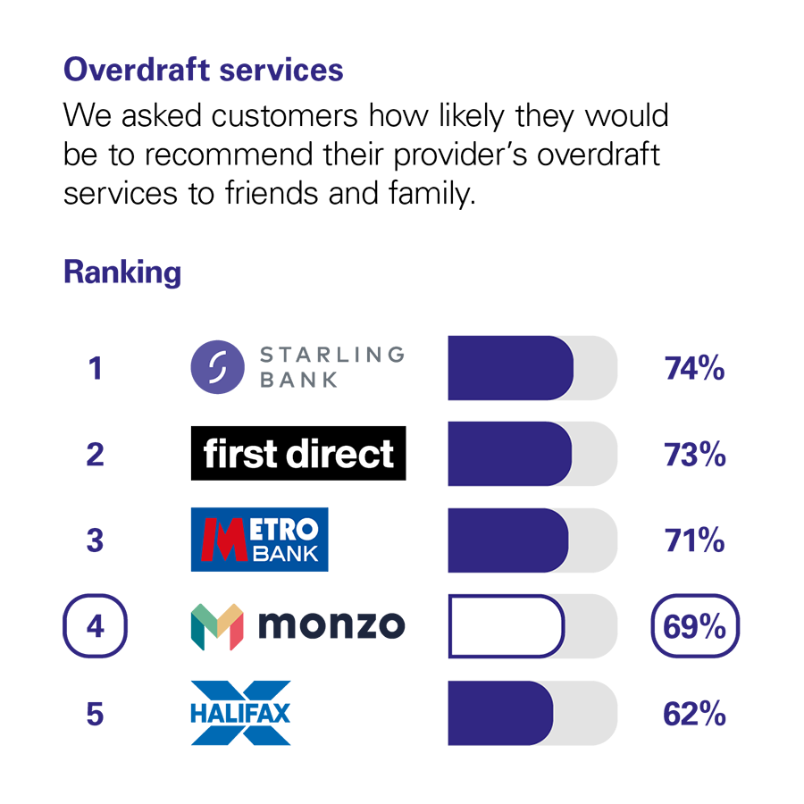 Graph showing the results of the CMA scoring of UK banks in the Overdraft Services category.

The CMA asked customers how likely they would be to recommend their provider's overdraft services to friends and family.

The rankings with percentage scores are:

1. Starling, with 74%
2. First Direct, with 73%
3. Metro Bank, with 71%
4. Monzo, with 69%
5. Halifax, with 62%
