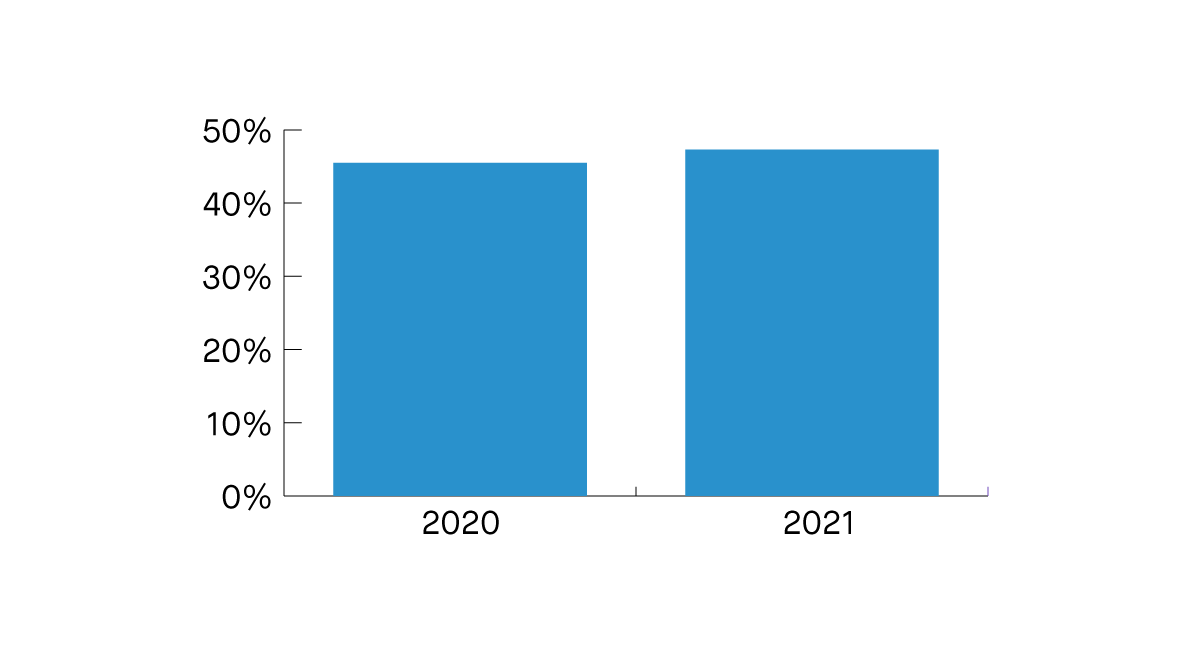 Chart showing representation of women has increased from 45.5% in 2020 to 47.3% in 2021