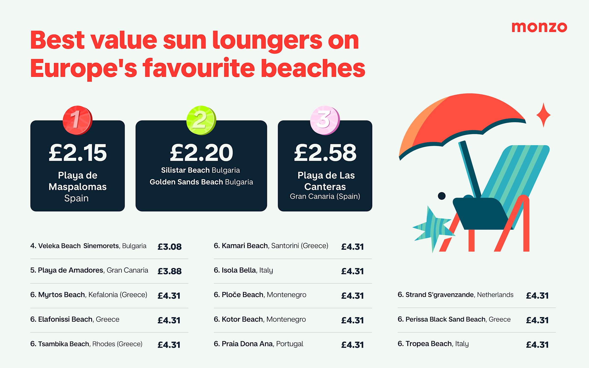Top 10 best value sun loungers on Europe's favourite beaches