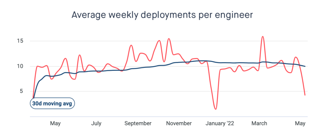 Average deployments weekly per engineer