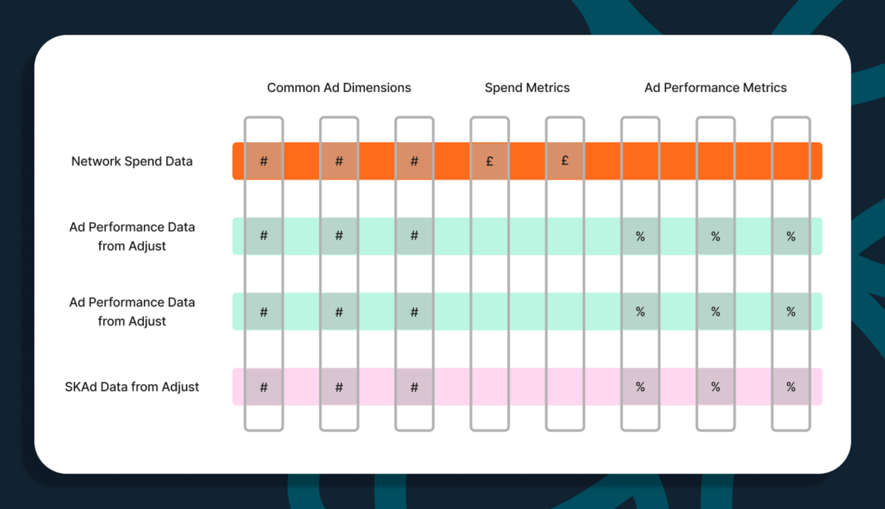 Chart showing how we transform spend data, ad performance data and SKAD from Adjust into a common structure before unioning