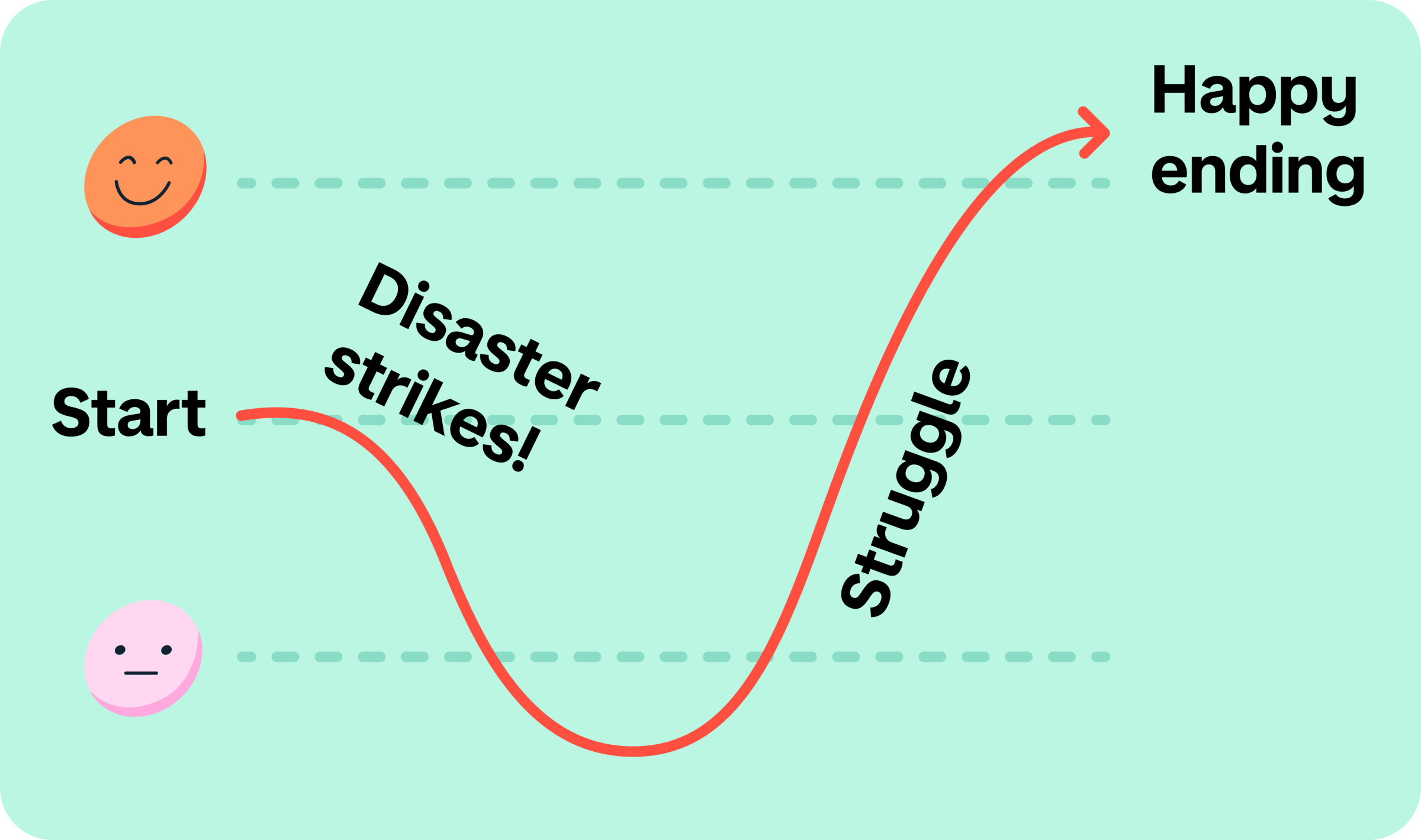 A visual line chart showing a downward curve, before an upward one – this is a visual demonstration of the story arc discussed. 