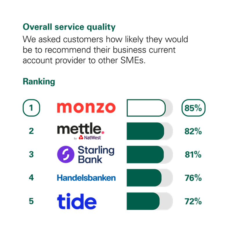 Graph showing the results of the CMA scoring of UK banks in the Overall Service Quality category. The CMA asked customers how likely they would be to recommend their business current account provider to other small and medium-sized enterprises (SMEs*). The rankings with percentage scores are: 1st Monzo with 85%. 2nd Mettle (by Natwest) with 82%. 3rd Starling Bank with 81%. 4th Handelsbanken with 76%. 5th Tide with 72%.