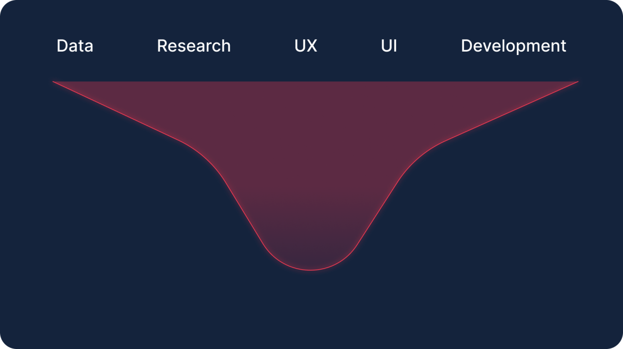 A chart showing the labels “Data”, “Research”, “UX Design”, “UI Design”, and “Development” along the X-axis, and a bell-shaped curve which represents experience across all skills with a spike in one of these skills that tails off.