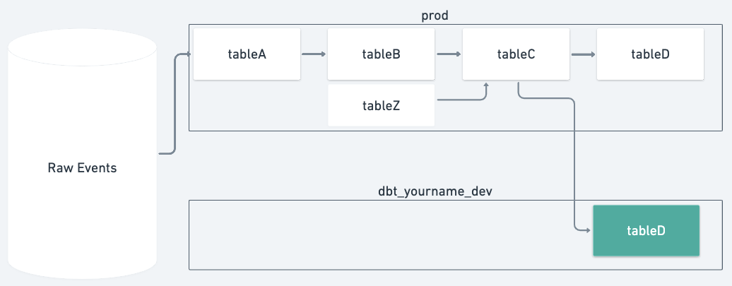 A diagram showing how dbt reads upstream dependencies from production tables running 1 model.