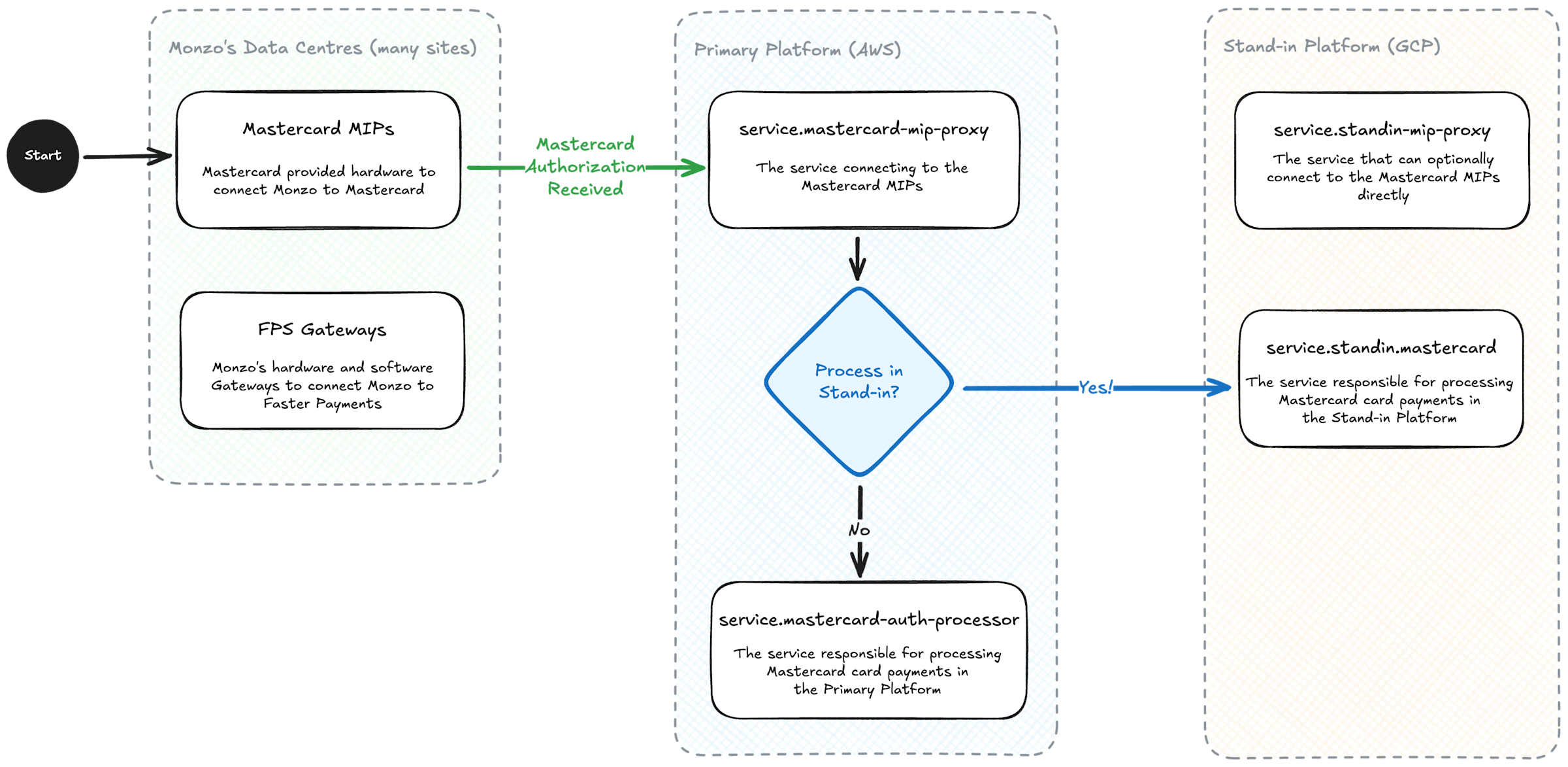 A diagram showing the flow of data from Mastercard, through Monzo's Data Centres, and into the Primary Platform. The Primary Platform decides whether to process the Mastercard message in Stand-in, and when it does, it sends the message to service.standin.mastercard in the Stand-in Platform.