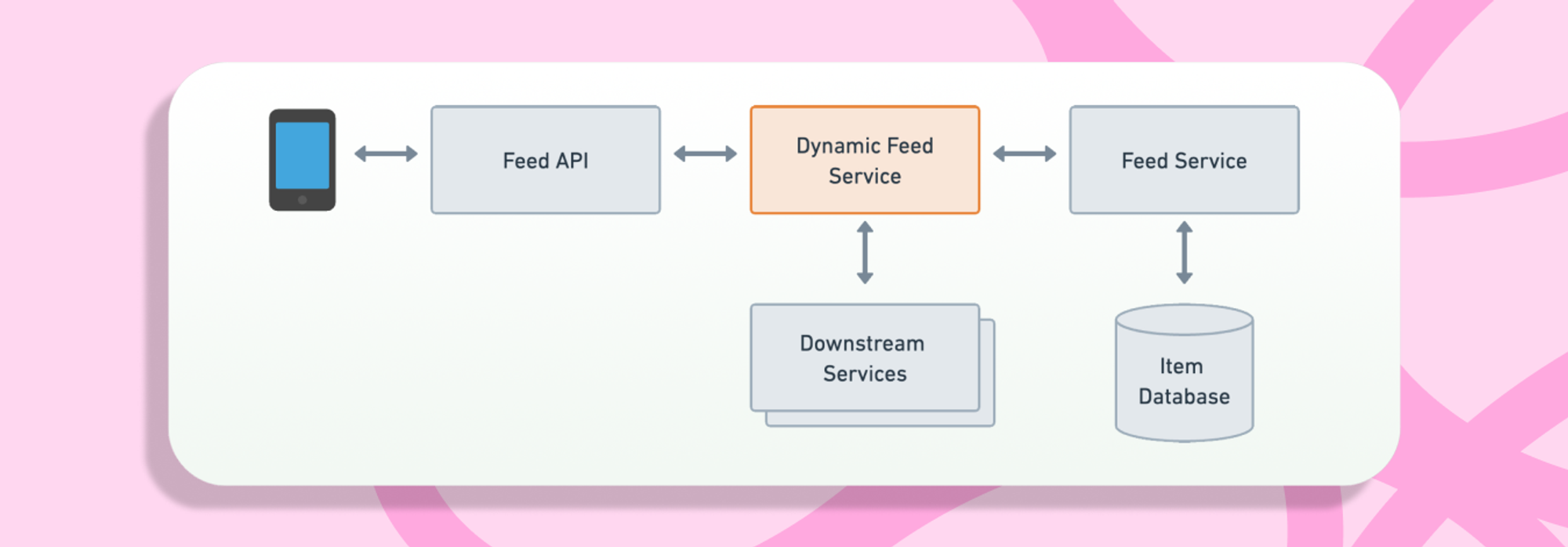 Architecture diagram describing the new feed system that includes the dynamic feed service