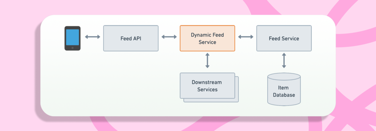 Architecture diagram describing the new feed system that includes the dynamic feed service