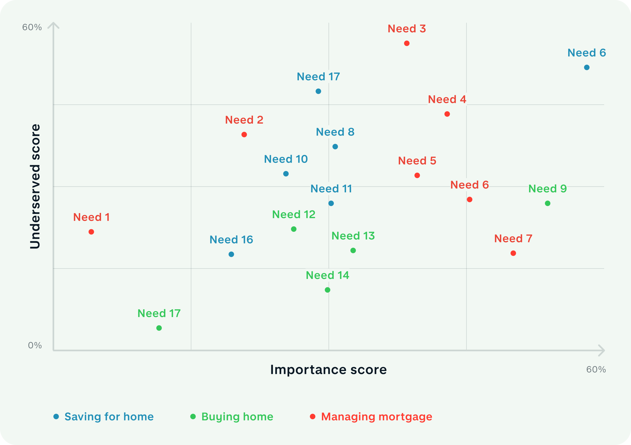 A 2x2 map ranking the customer needs we identified in research based on how important and how underserved they were