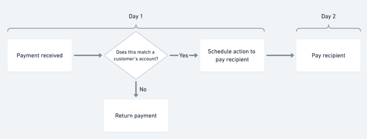 A flow diagram showing the lifecycle of a payment from when we receive a payment, through to scheduling an action to pay the recipient. 