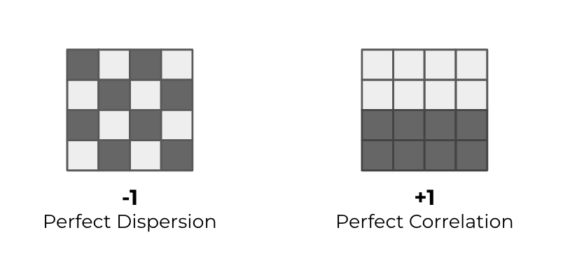 Graphic displaying the measurement of spatial autocorrelation. The left image labelled '-1, perfect dispertion' is a 4X4 grid which shows alternative black and white squares like a checkerboard. The right image labelled '+1, perfect correlation' shows a 4X4 grid with the first two lines of squares coloured white, and the second two lines of squares coloured black.