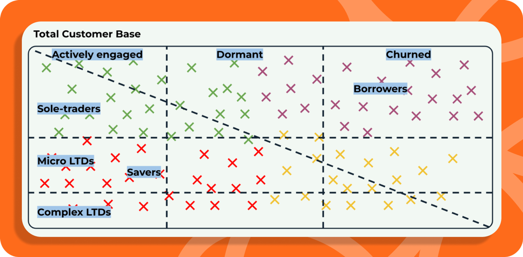 Illustrative example: trying to segment businesses based on product engagement, firmographics, and borrowing needs all at once leads to confusion
