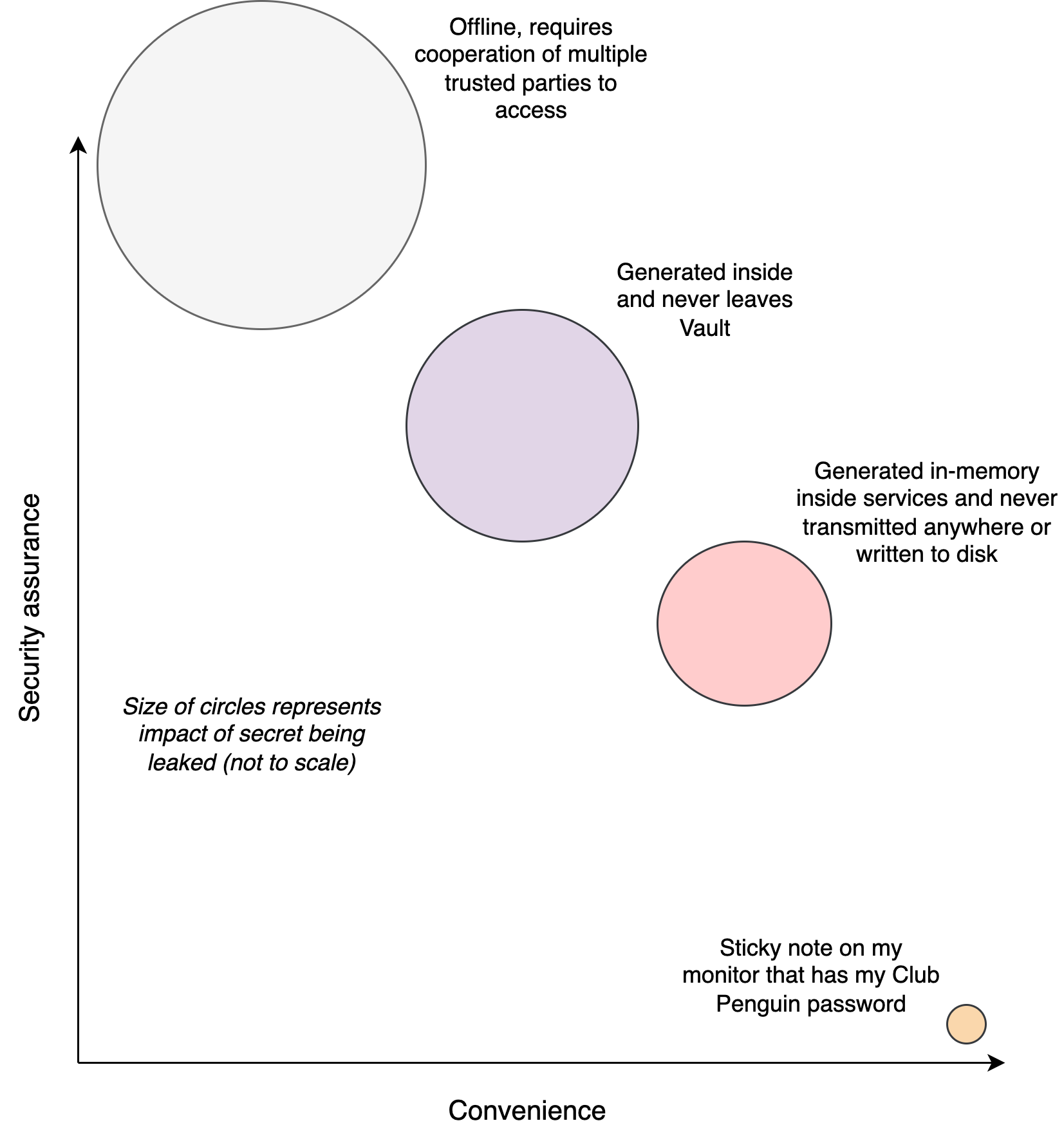 A graph showing convenience on the x axis and security assurance on the y axis. A series of actions are plotted including a post-it note with a password on it at low security assurance, but high convenience, and an offline process that requires multiple parties present with a high level of assurance, but low level of convenience. 