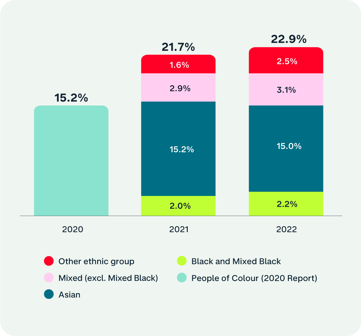 2020: 15.2% people of colour
2021: 1.6% other ethnic group, 2.9% Mixed (excluding Mixed Black), 15.2% Asian, 2.0% Black and Mixed Black 
2022: 2.5% other ethnic group, 3.1% Mixed (excluding Mixed Black), 15.0% Asian, 2.2% Black and Mixed Black 