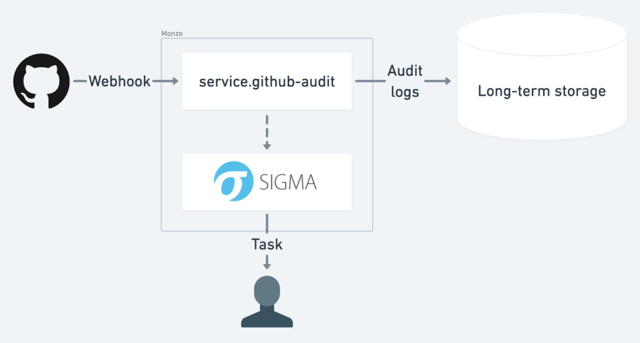 The same security alerting architecture diagram as above but now Sigma has replaced the security-alerting microservice