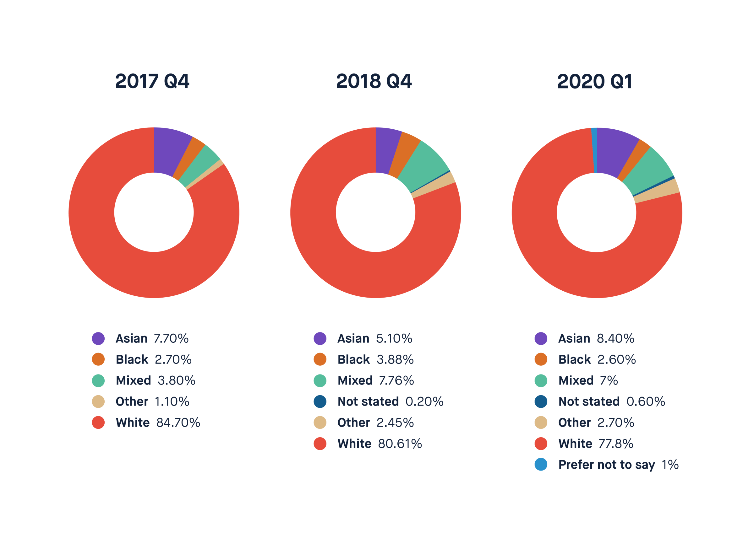 Ethnicity - the percentage of people of colour has increased by 0.8%