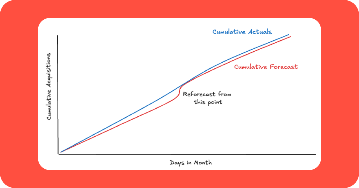 Graph showing reforecasting of cumulative aquisition actuals, against cumulative forecast over time. With a point marked out where foreforecasting started from.