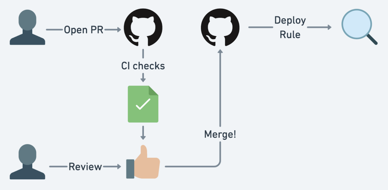 The flow of a detection rule being opened by an author, approved by a second person in security, and then automatically deployed to production.