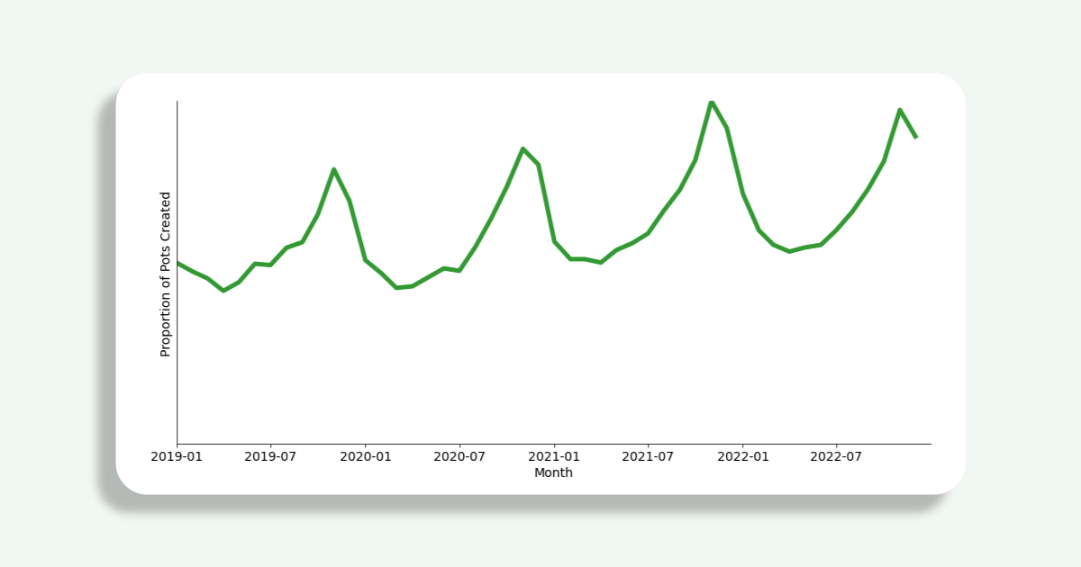 Trend of “life events” Pots created over time
