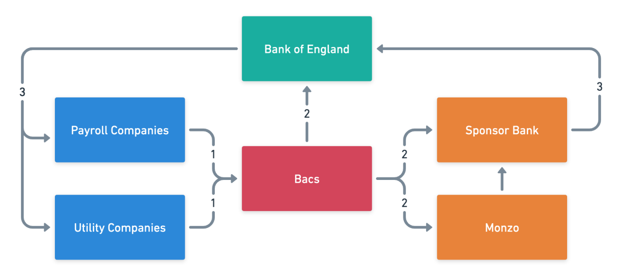 Flow diagram showing that Bacs records are sent to the scheme, then to Banks, and that the Bank of England move the money between banks and companies.