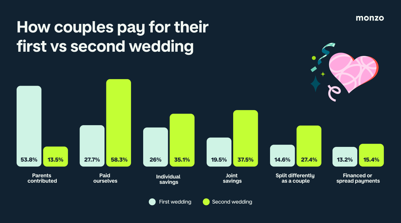 A graphic showing the differences between how they paid for their first vs. second wedding.