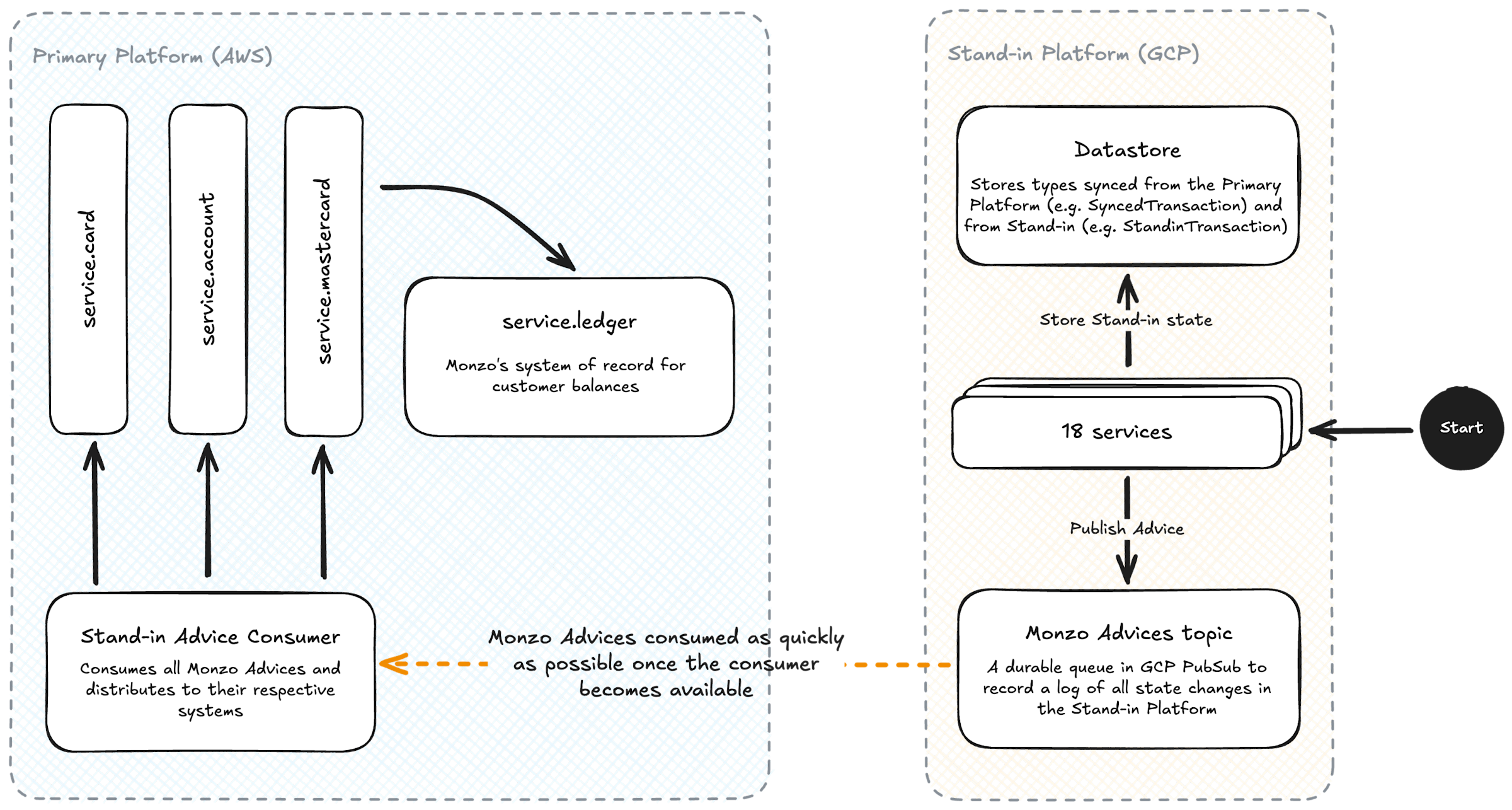 A diagram showing services in the Stand-in Platform storing state in its Datastore and publishing Monzo Advices to a durable queue in GCP PubSub. The PubSub topic is consumed in the Primary Platform when the consuming service is available. Finally the Advice Consumer in the Primary Platform applies the Advice through downstream services like service.mastercard, which moves money in the Ledger.