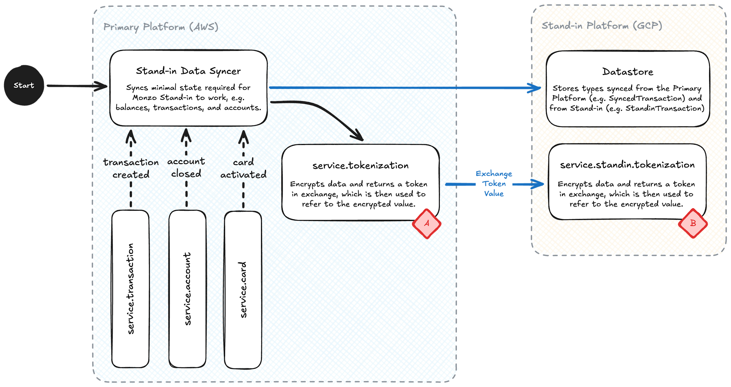 A diagram showing the flow of data, with a Stand-in Data Syncer in the Primary Platform consuming events from many upstream services, e.g. a transaction created event, which is sent to the Datastore in the Stand-in Platform. The diagram also shows encrypted tokenized data being exchanged from the Primary Platform to the Stand-in Platform.