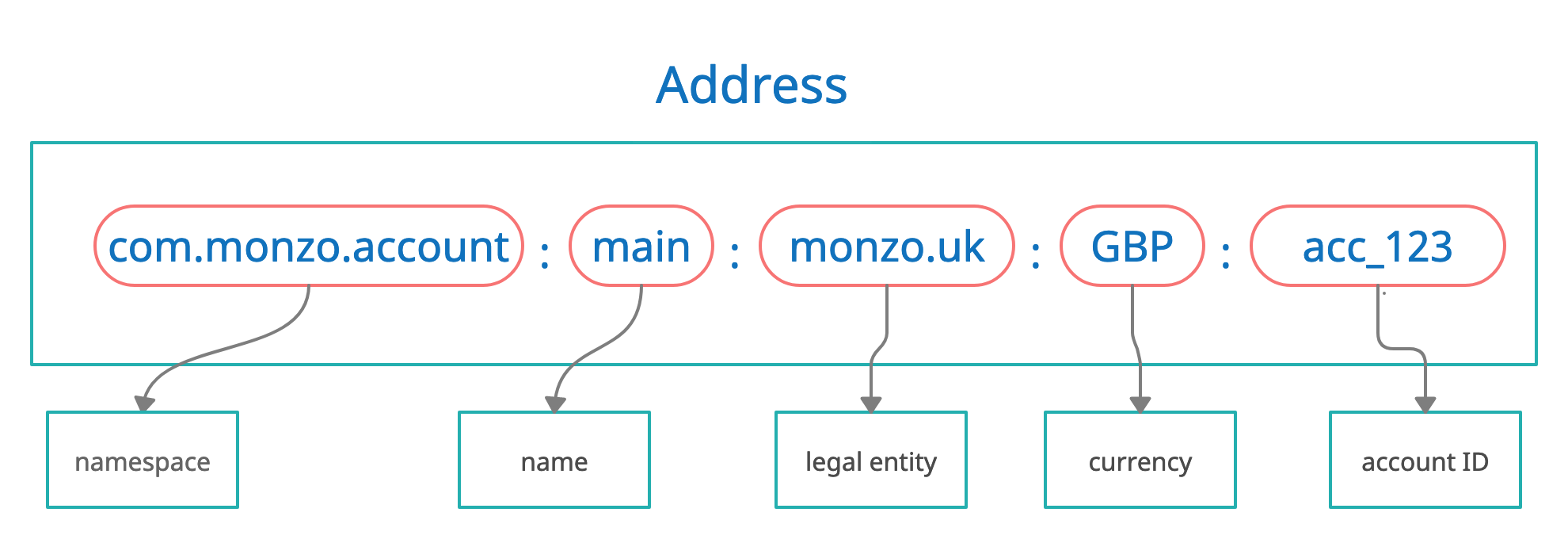 Address representation within the ledger service