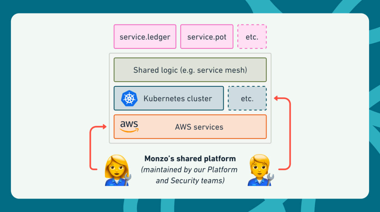A simplified view of Monzo’s backend, showing example microservices (service.ledger and service.pot) as built on top of a shared “common platform” of Kubernetes clusters and AWS services. (Source: https://whimsical.com/monzo-s-platform-BWi7MFVycewC5Mfw8EfSvT)