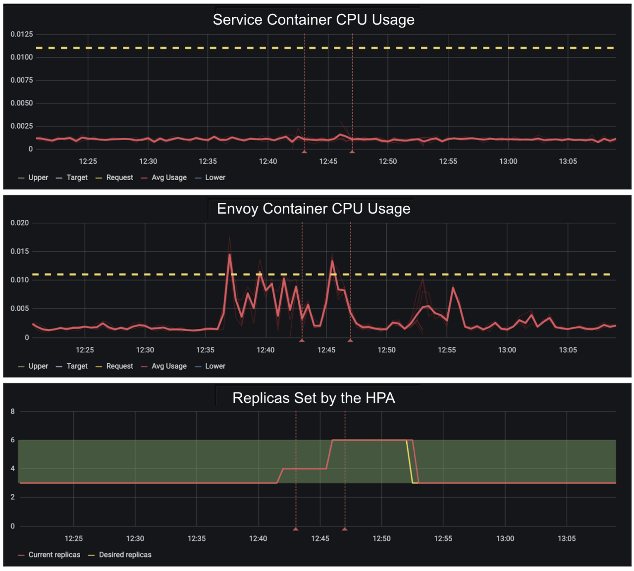 A graph showing Service Container CPU Usage, Envoy Container CPU usage, and Replicas Set by the HPA
