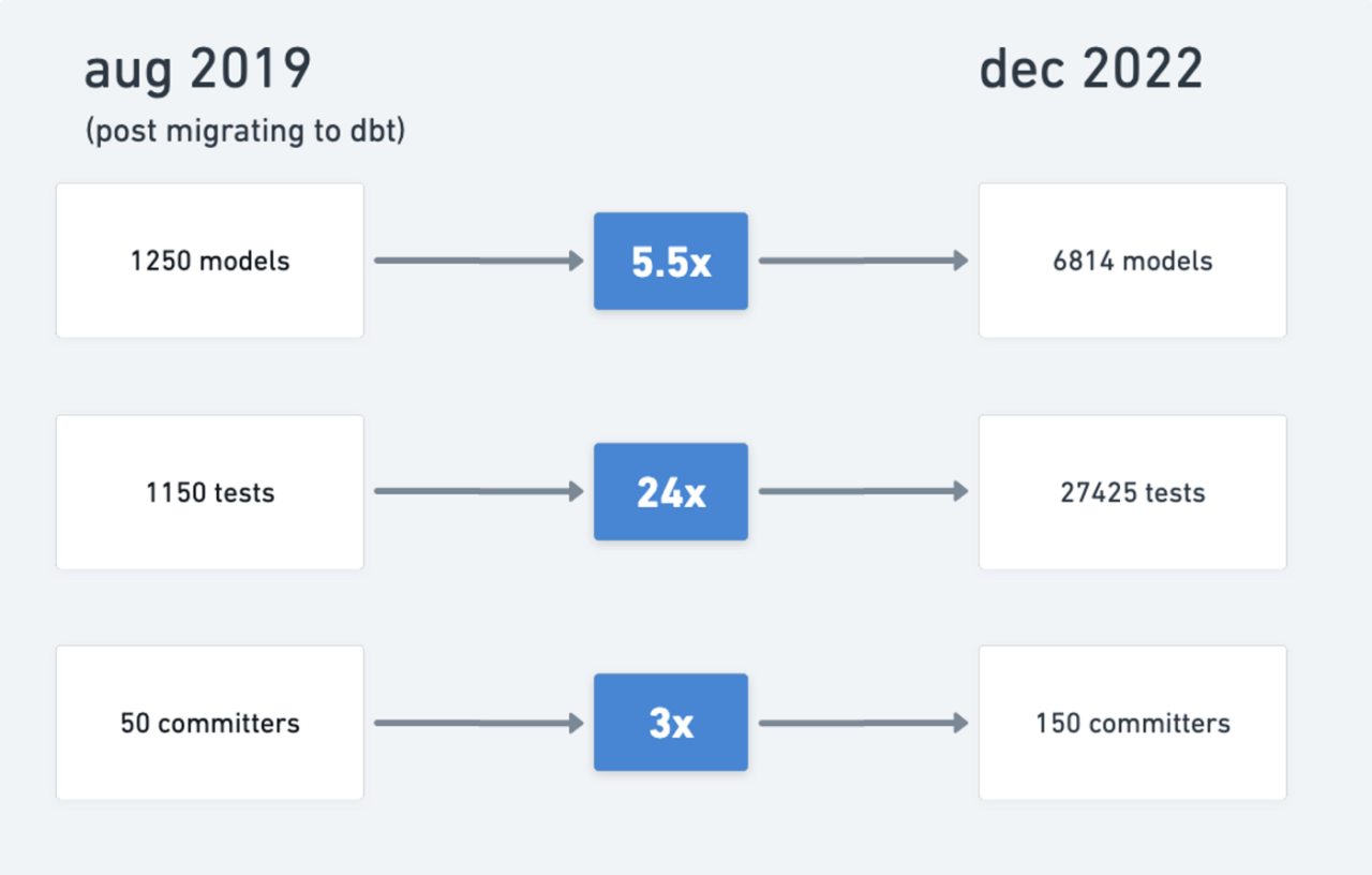 Growth of models, tests, and committers since August 2019