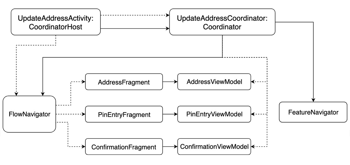 Update Address Flow