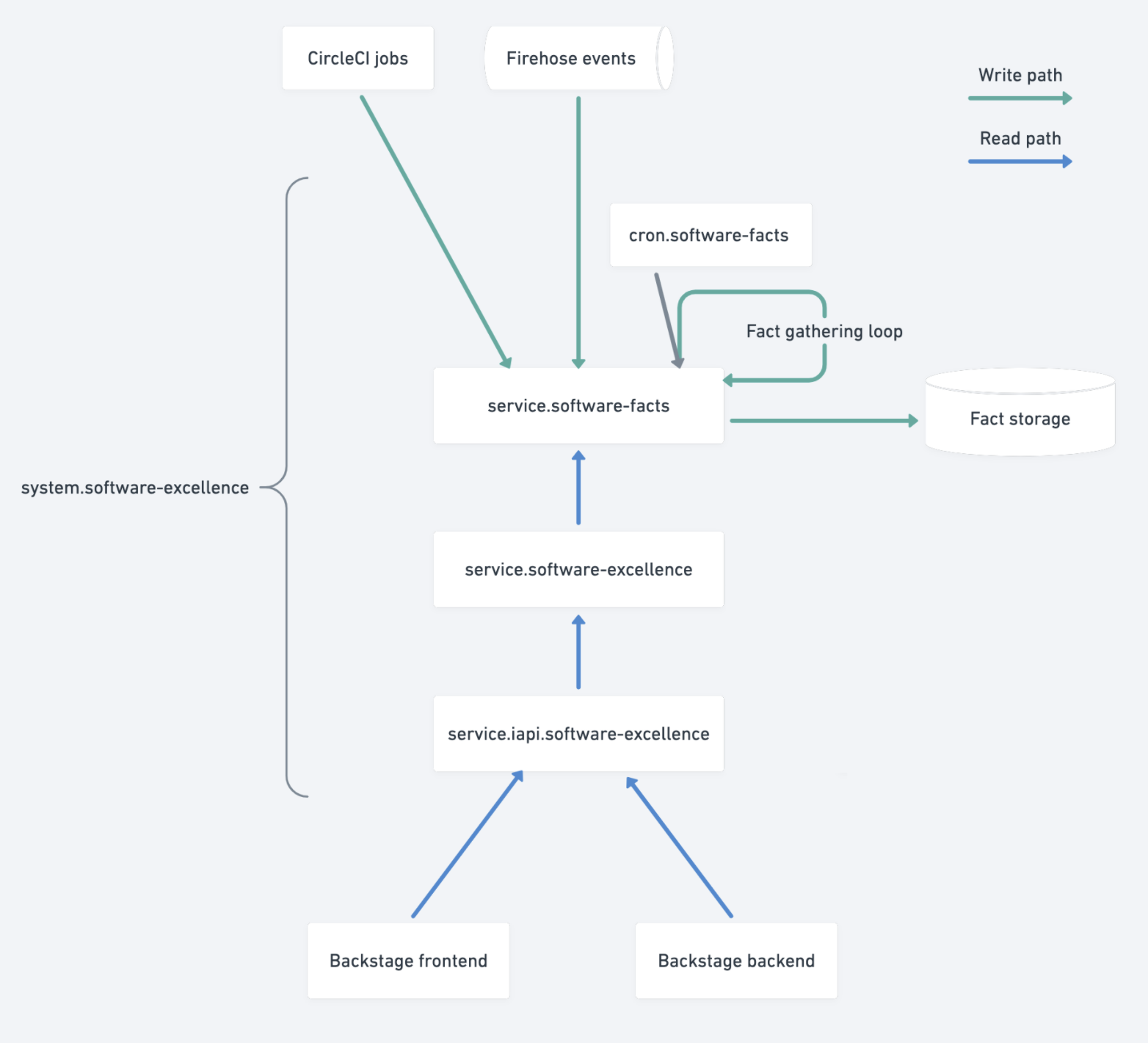 A diagram showing the overall architecture of our Software Excellence system.