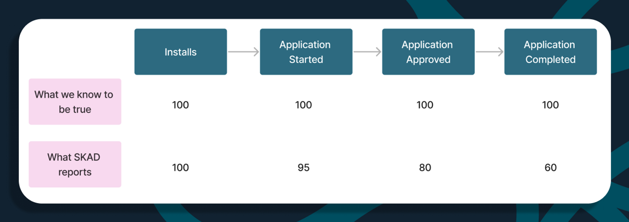 Table demonstrating how data loss introduced by SKAD could affect our reporting through install, application started, approved and completed signup stages