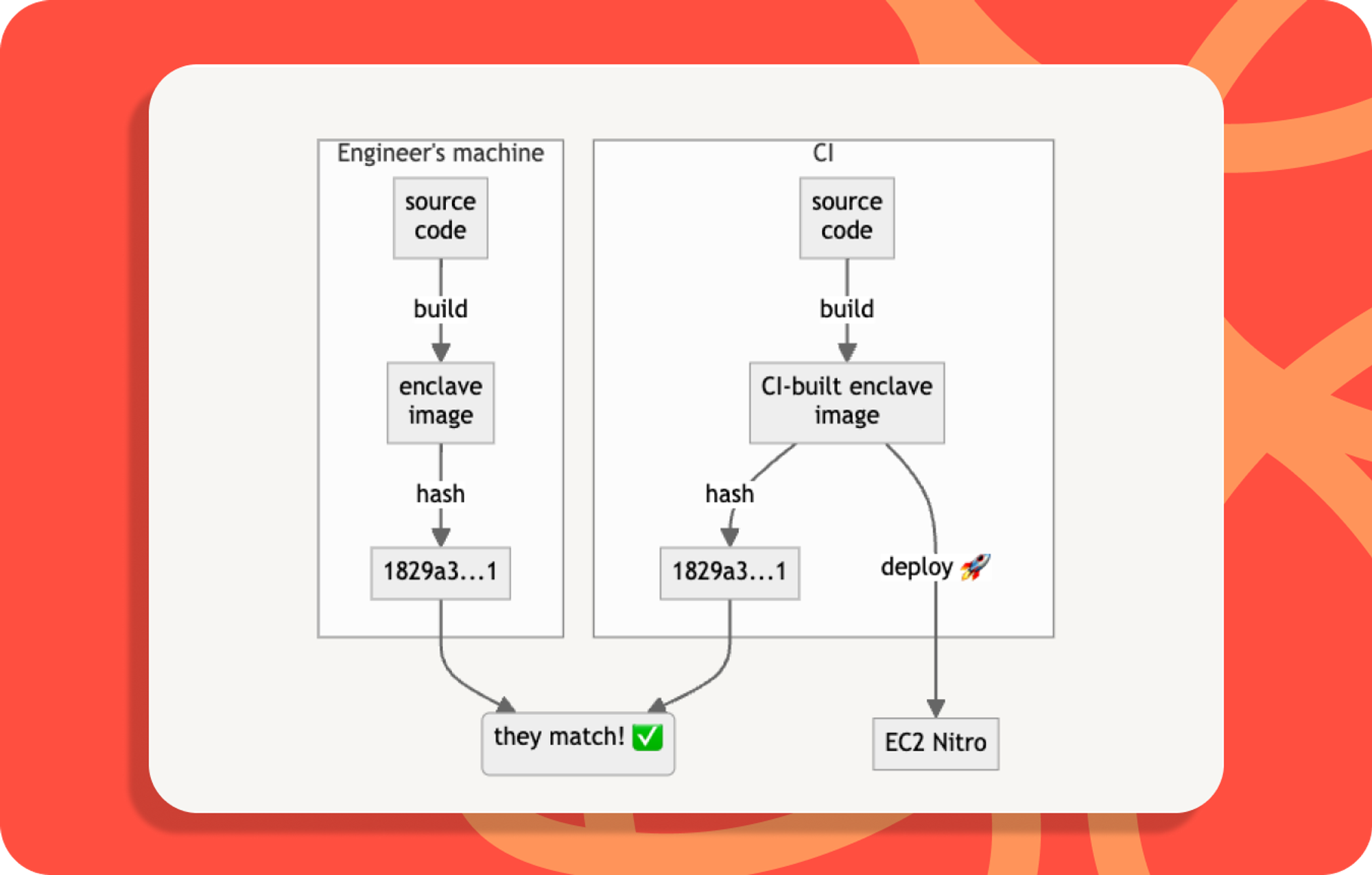 Flow chart depicting two parallel builds, one in an engineer’s machine, and the other in Continuous Integration, where the hashes of the final artefacts are compared.