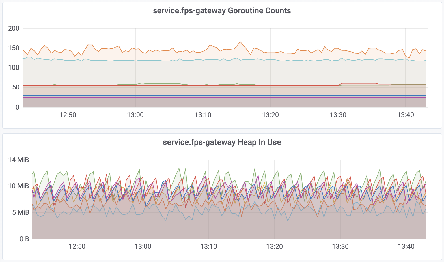 Fig 7. Screenshot of our live dashboard for part of a single data centre