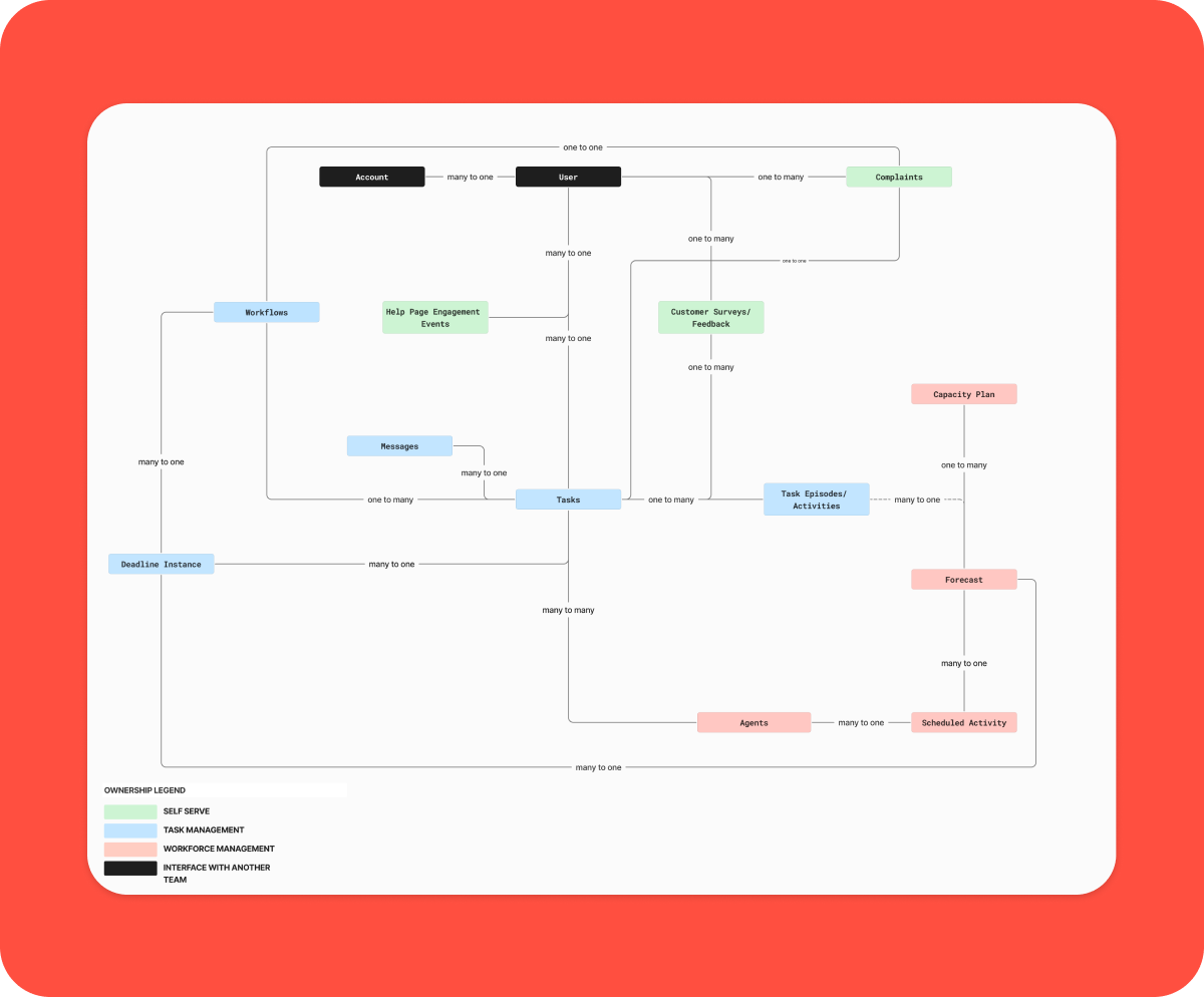 A complex entity-relationship diagram showing interconnected business concepts. Key entities include 'Account' (many to one with 'User'), 'User' (one to many with 'Complaints', 'Customer Surveys/Feedback'), 'Tasks' (central, connected to 'Messages', 'Workflows', 'Help Page Engagement Events', 'Deadline Instance', 'Task Episodes/Activities', and 'Agents'). 'Task Episodes/Activities' connects to 'Capacity Plan' and 'Forecast', which then links to 'Scheduled Activity'. Relationships like one-to-one, one-to-many, many-to-one, and many-to-many are indicated by labels on the connecting lines. An 'Ownership Legend' at the bottom defines colour coding: blue for 'Self Serve', green for 'Task Management', red for 'Workforce Management', and black for 'Interface with Another Team'.