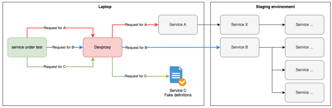 Flow chart showing how requests would use DevProxy to call into the staging environment for service dependencies
