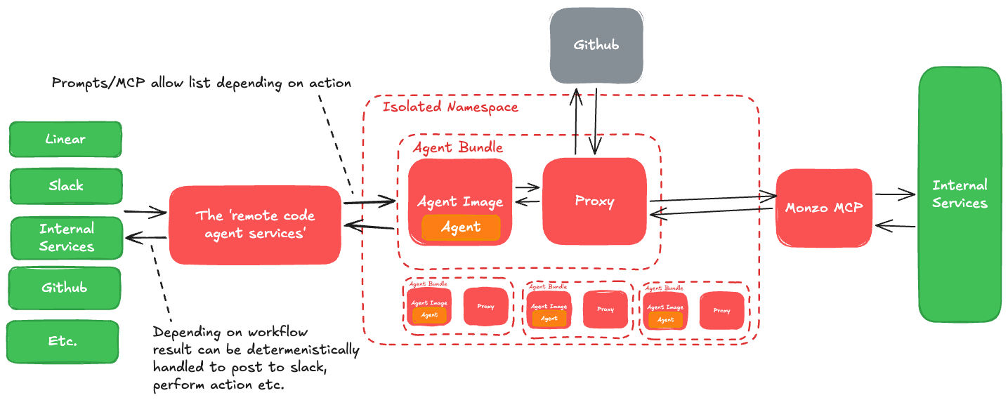 The image shows an overview of the Agent Chip Infrastructure. On the left there are a series of inputs; Linear, Slack, Github etc. feeding into a box described as ‘remote code agent services’. This box is then shown to orchestrate the ‘agent bundle’ within an isolated namespace which contains two boxes within named ‘agent image’ and ‘proxy’. The proxy is shown to receive requests from the agent image and forward these onto two external boxes named ‘Github’ and ‘Monzo MCP’.