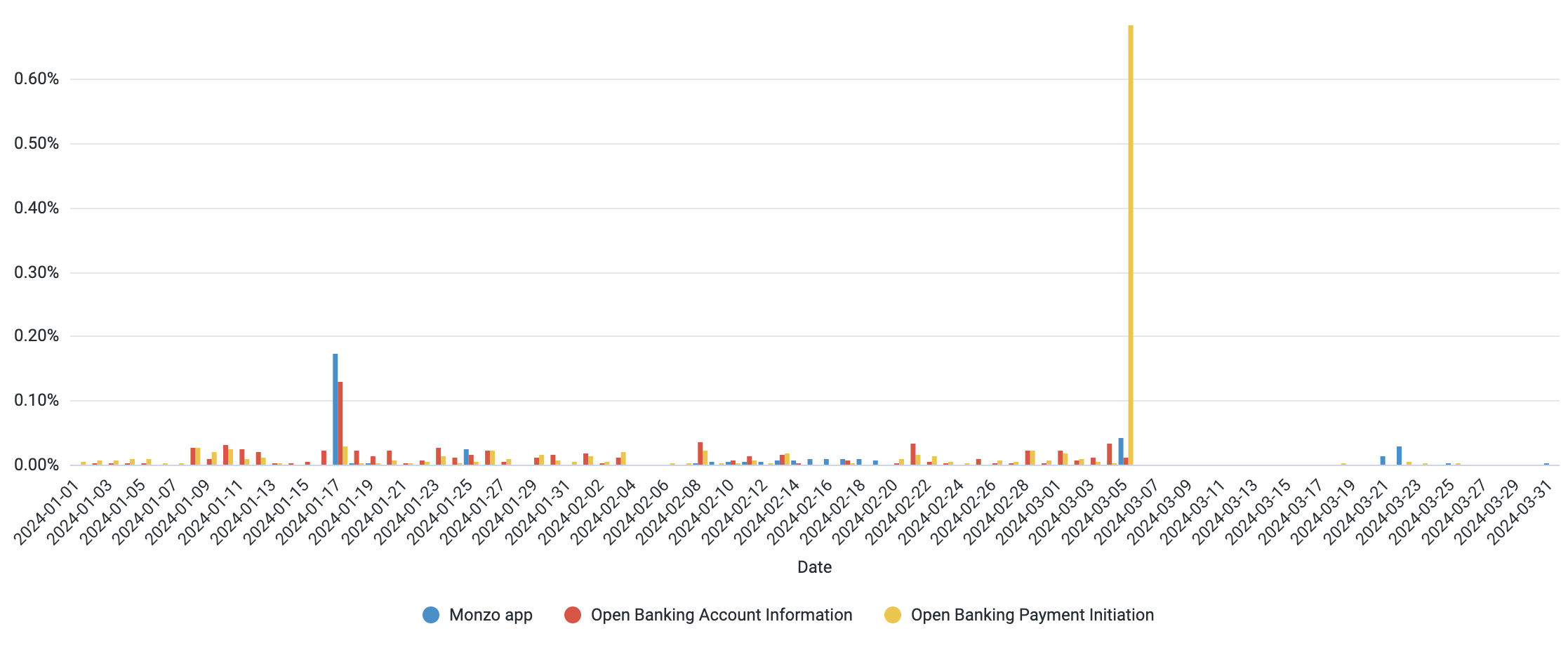 A chart showing the daily error rate of the Monzo App and Open Banking APIs. The data used to generate this chart is included in the table below.