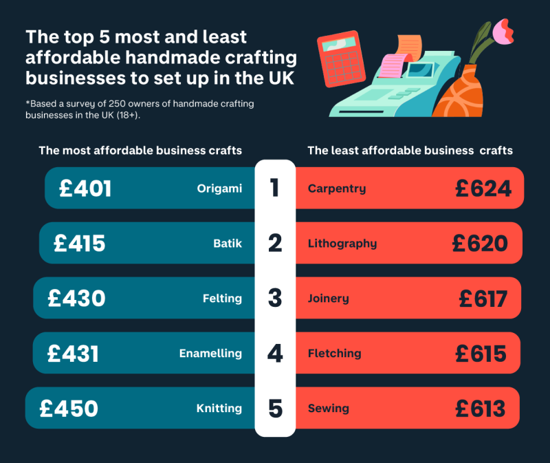 A visually informative image displaying a statistical analysis of the top five most and least affordable handmade crafting businesses to set up in the United Kingdom. The image offers insights into the cost factors involved in establishing various crafting ventures, showcasing the varying affordability levels across different business types.