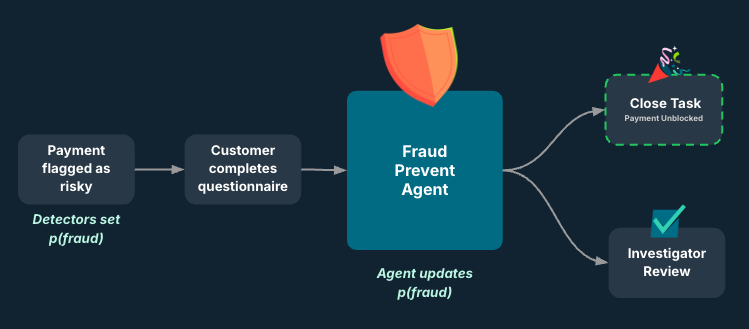 Illustration of the workflow for fraud defense after introducing the Fraud Prevent Agent